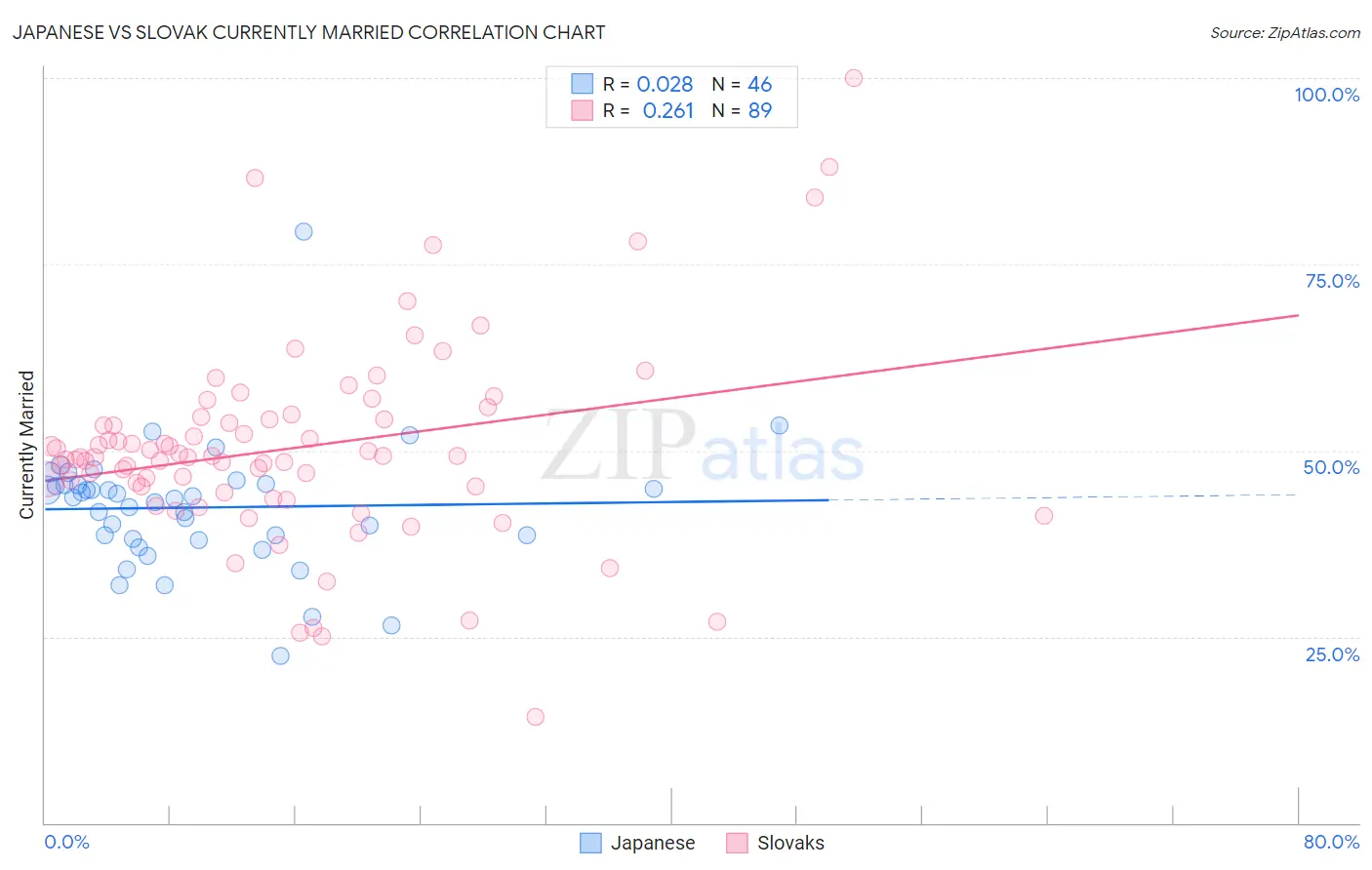 Japanese vs Slovak Currently Married