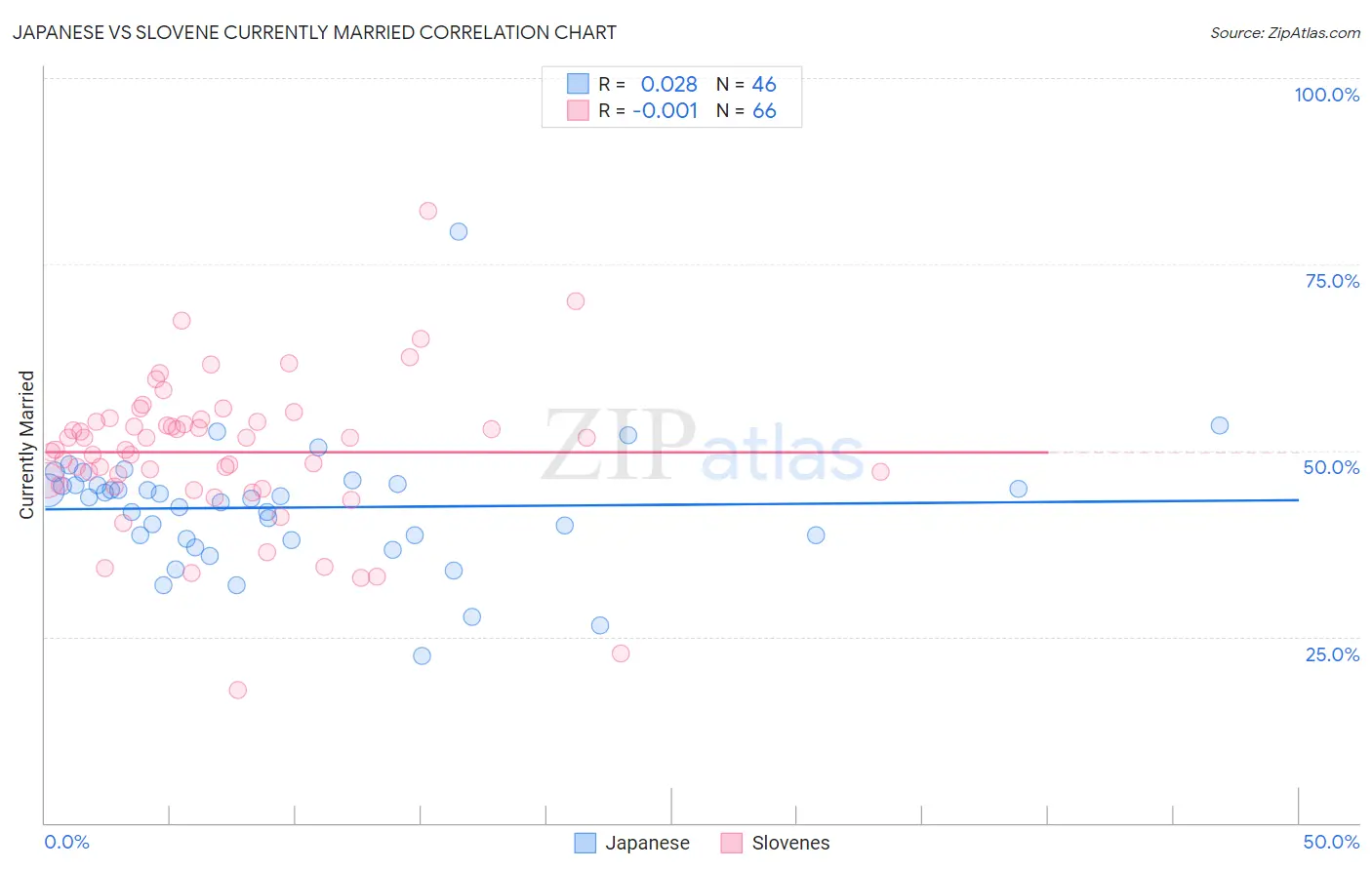 Japanese vs Slovene Currently Married