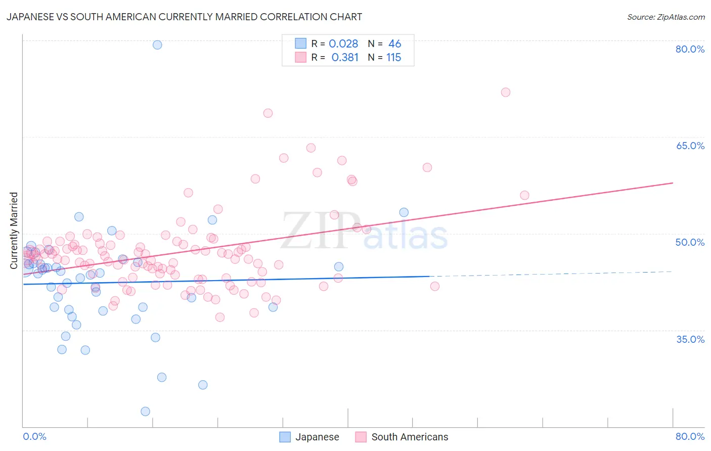 Japanese vs South American Currently Married