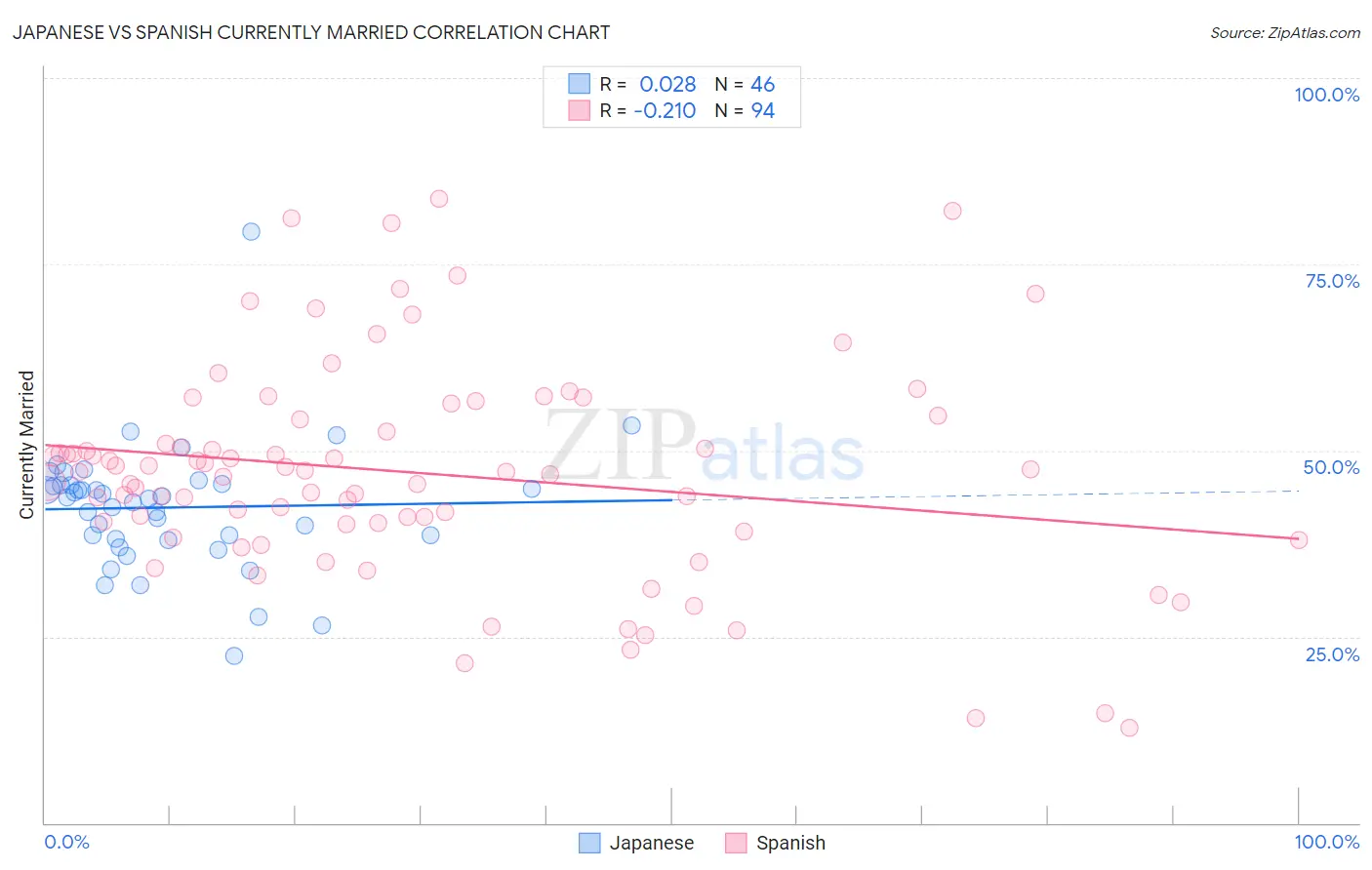 Japanese vs Spanish Currently Married