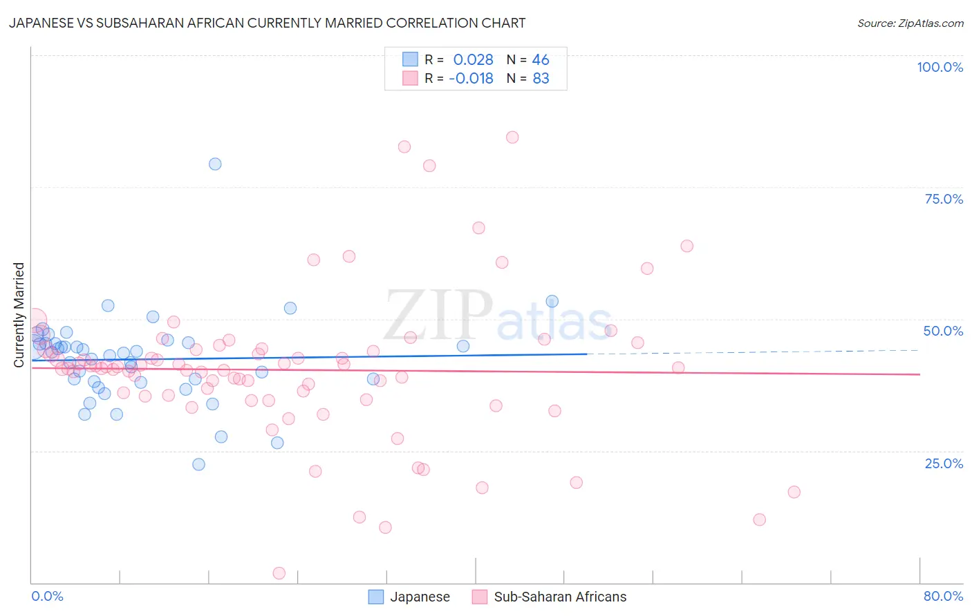 Japanese vs Subsaharan African Currently Married