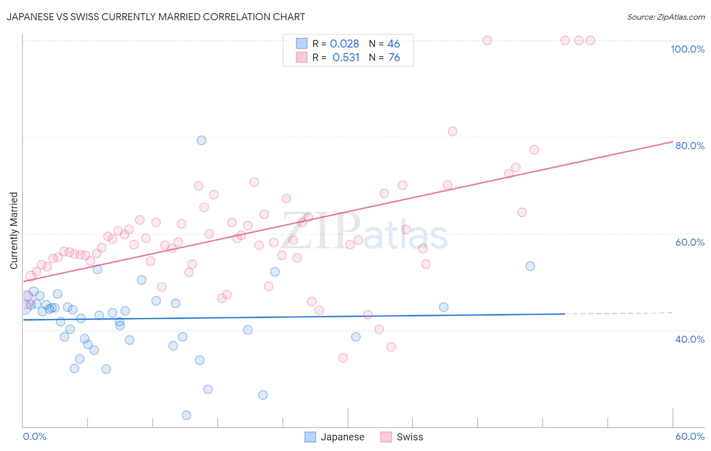 Japanese vs Swiss Currently Married