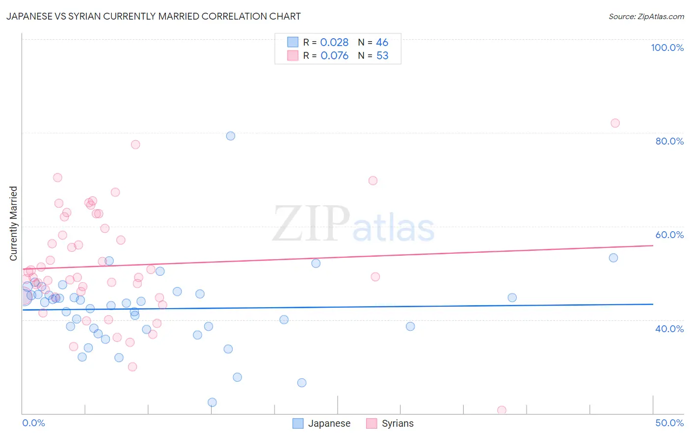 Japanese vs Syrian Currently Married