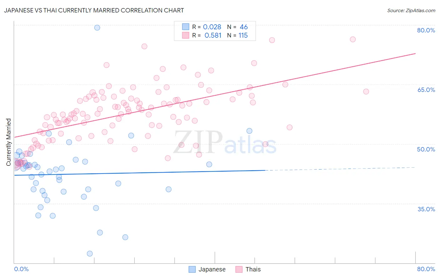 Japanese vs Thai Currently Married