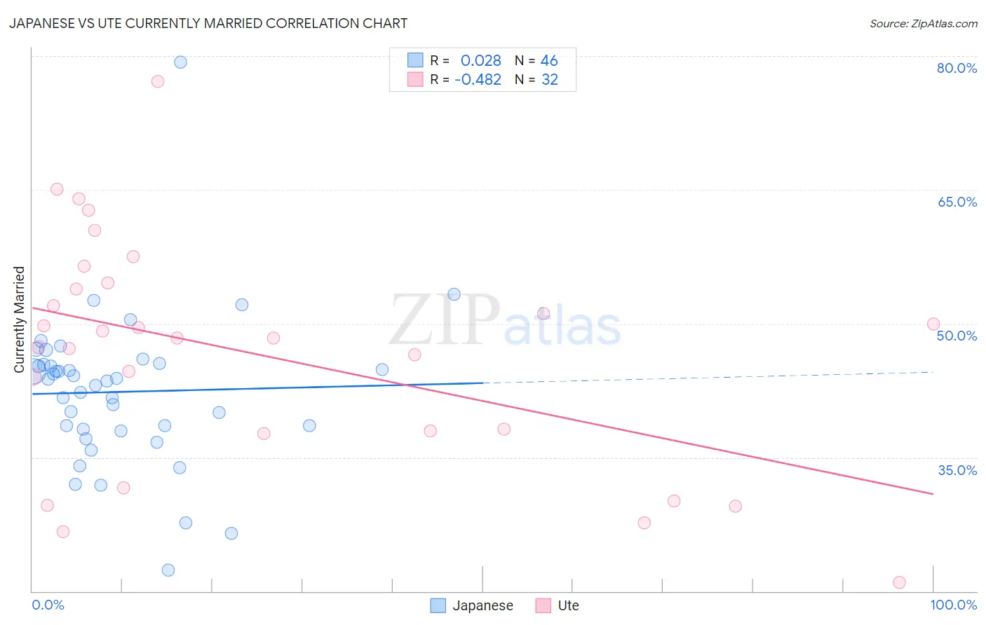 Japanese vs Ute Currently Married