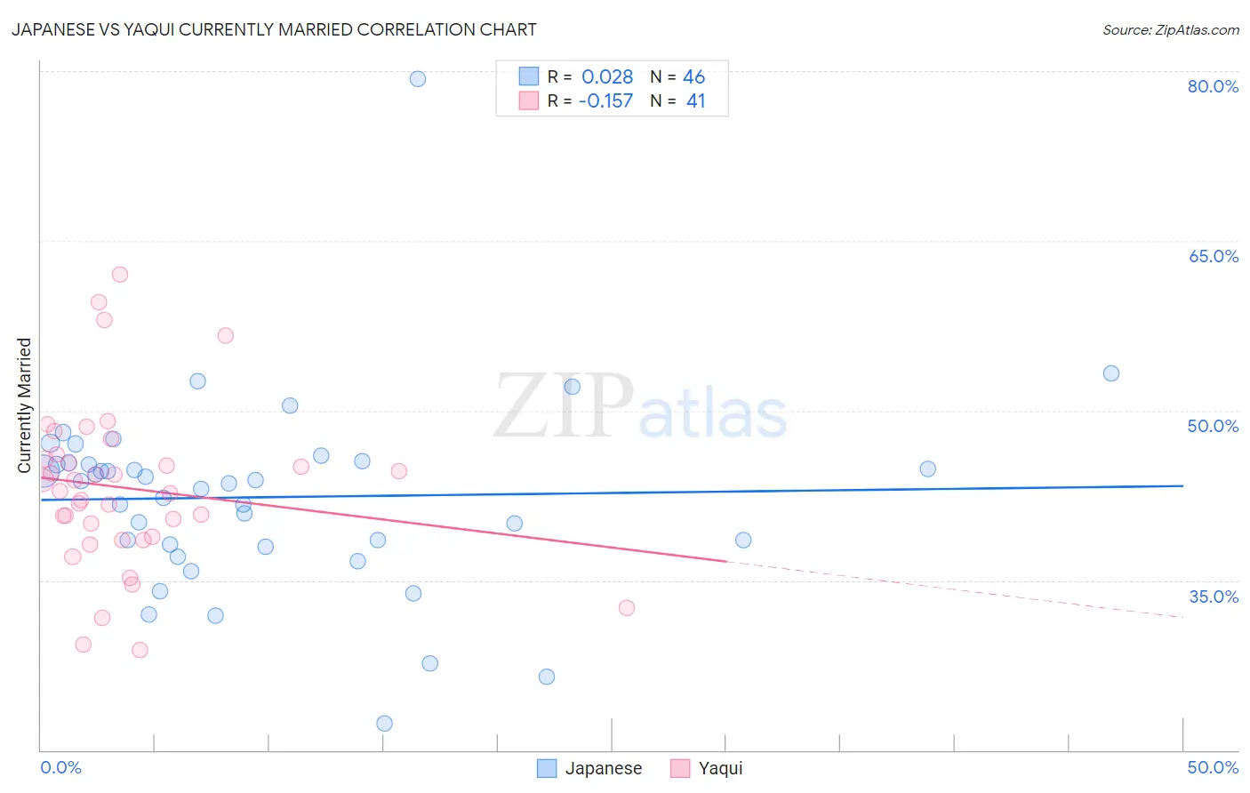 Japanese vs Yaqui Currently Married
