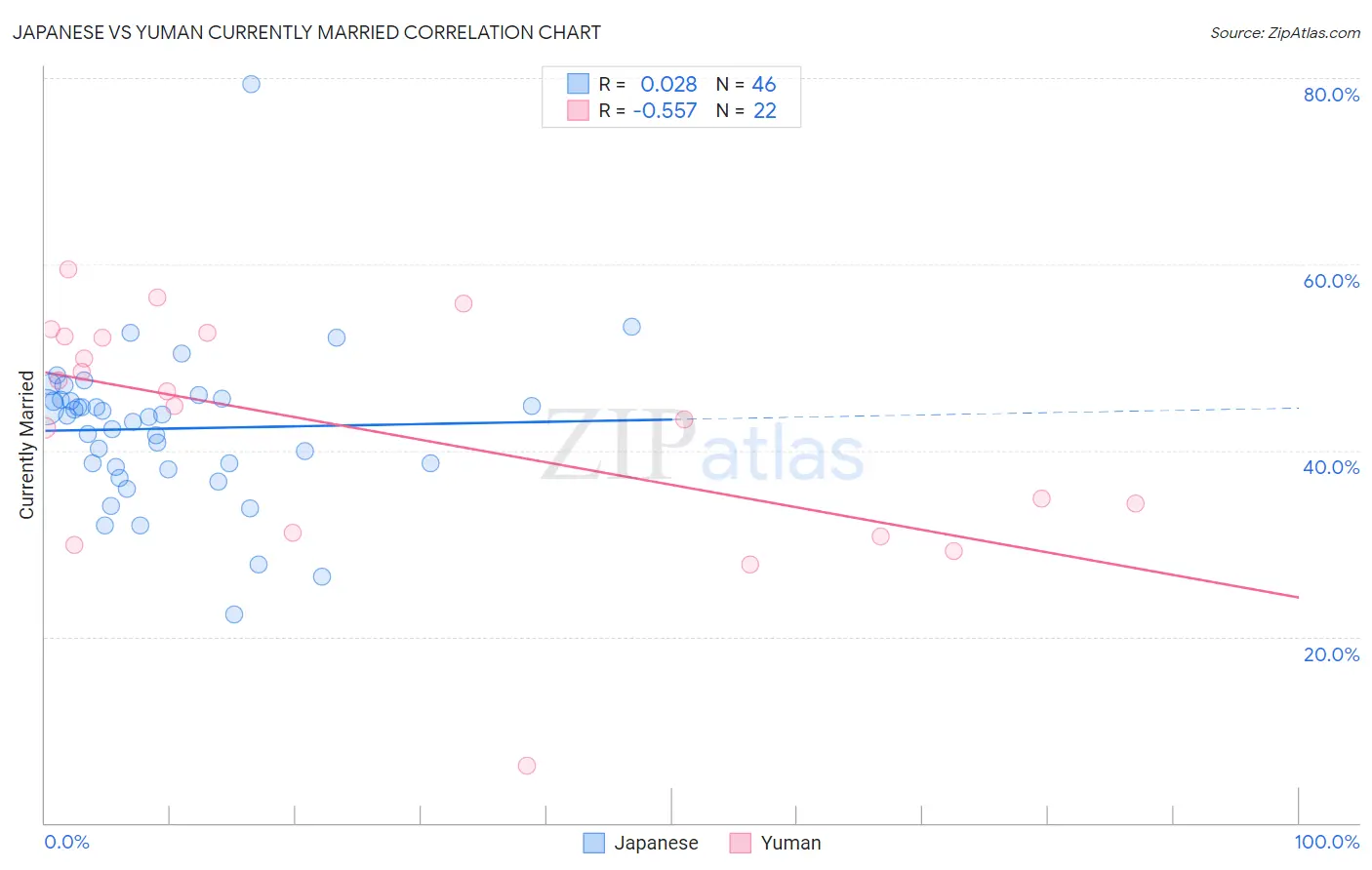 Japanese vs Yuman Currently Married