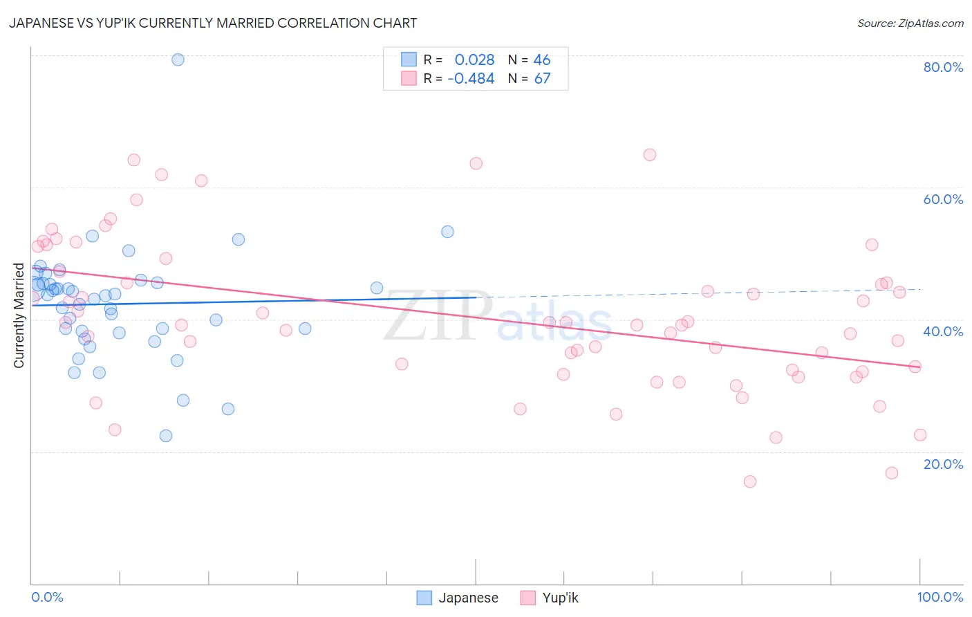 Japanese vs Yup'ik Currently Married