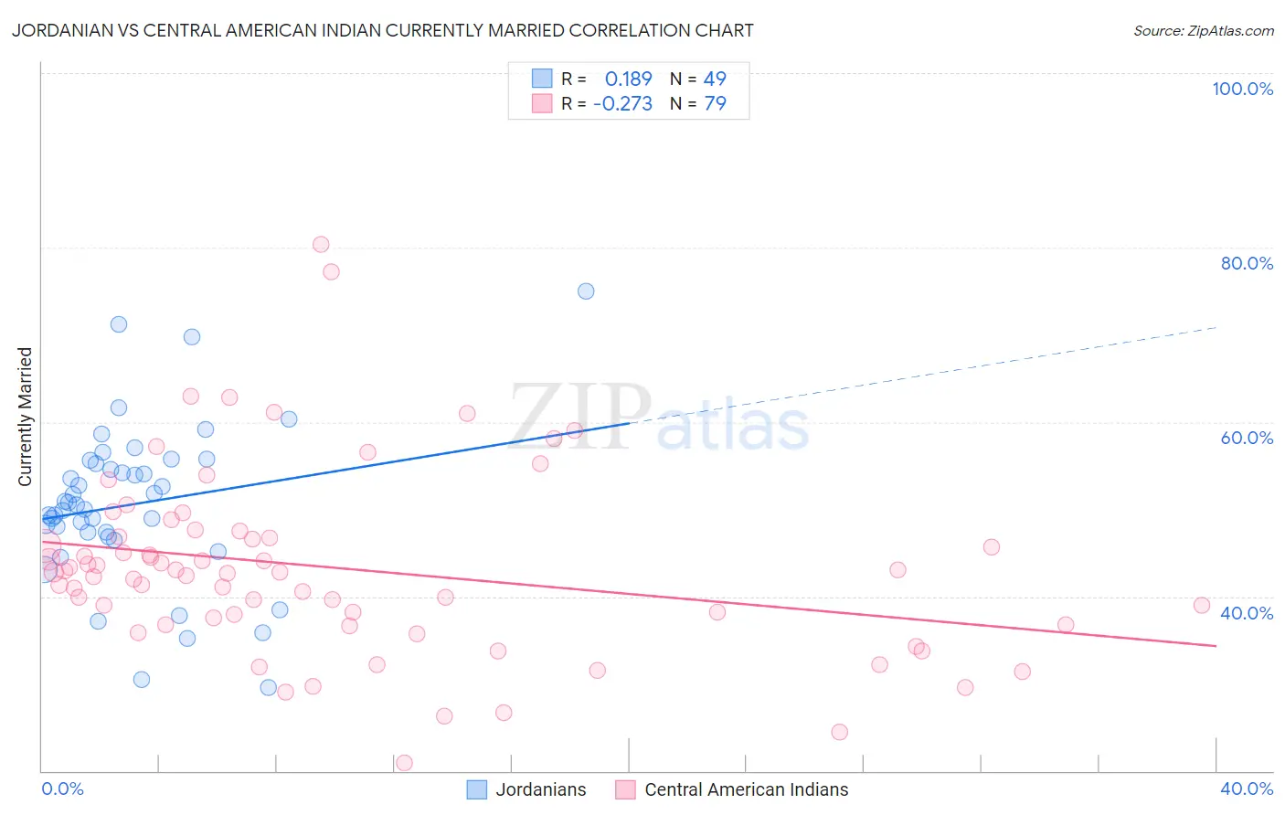Jordanian vs Central American Indian Currently Married