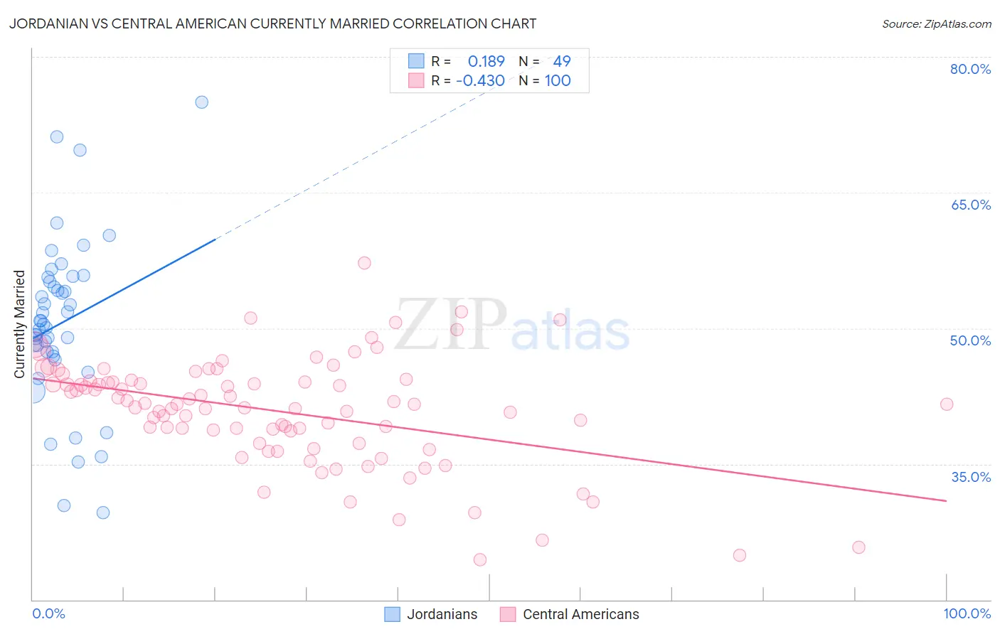 Jordanian vs Central American Currently Married