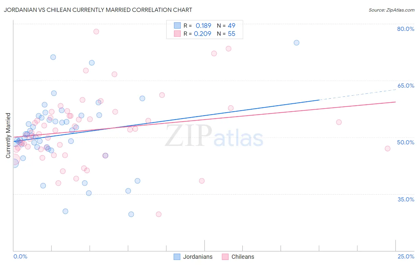 Jordanian vs Chilean Currently Married