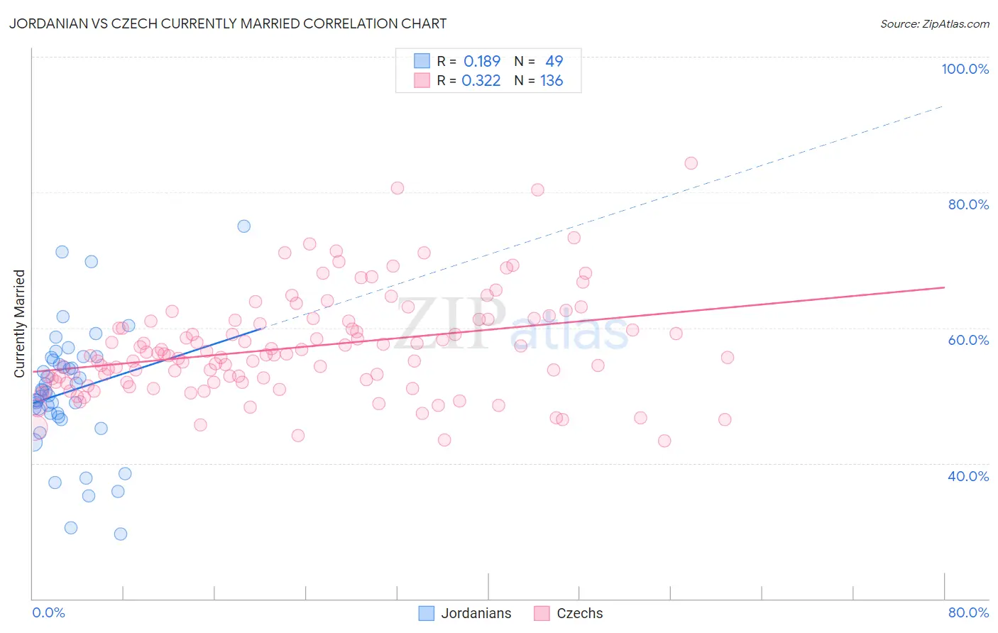 Jordanian vs Czech Currently Married