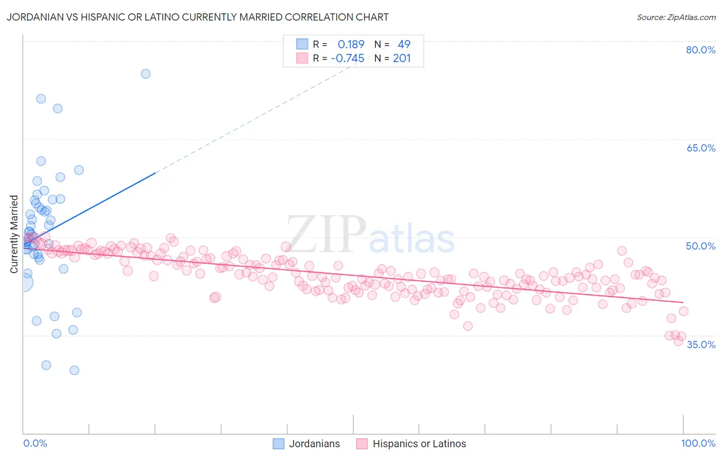 Jordanian vs Hispanic or Latino Currently Married