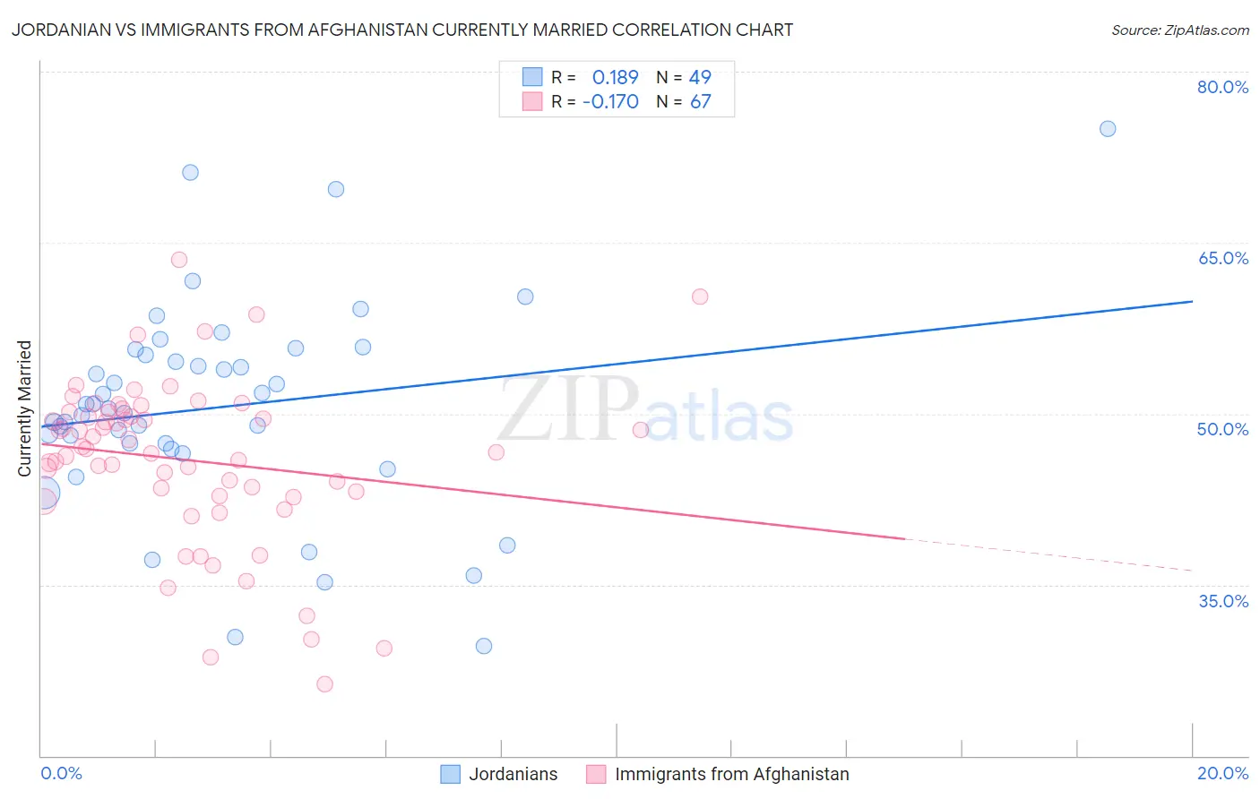 Jordanian vs Immigrants from Afghanistan Currently Married