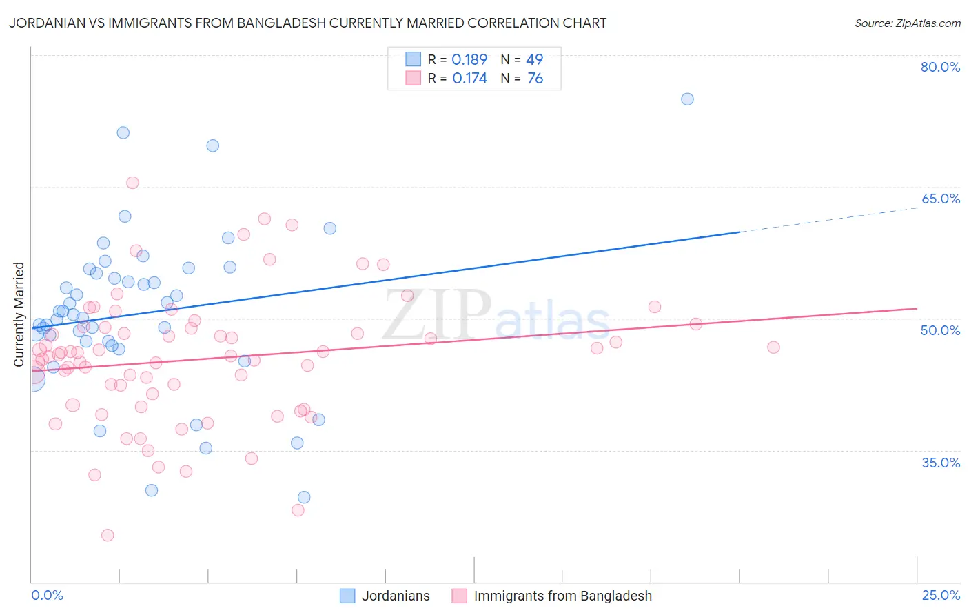 Jordanian vs Immigrants from Bangladesh Currently Married