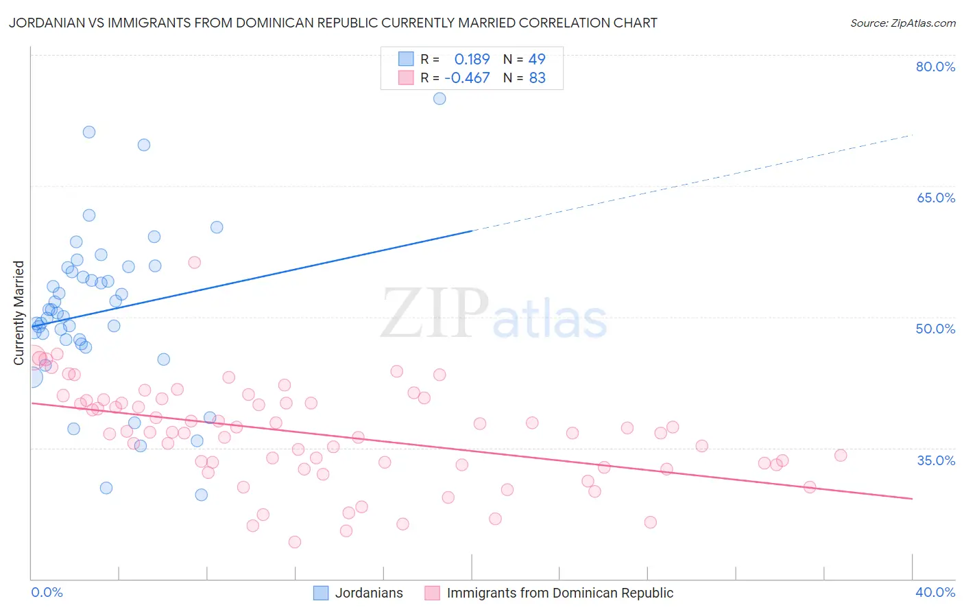 Jordanian vs Immigrants from Dominican Republic Currently Married