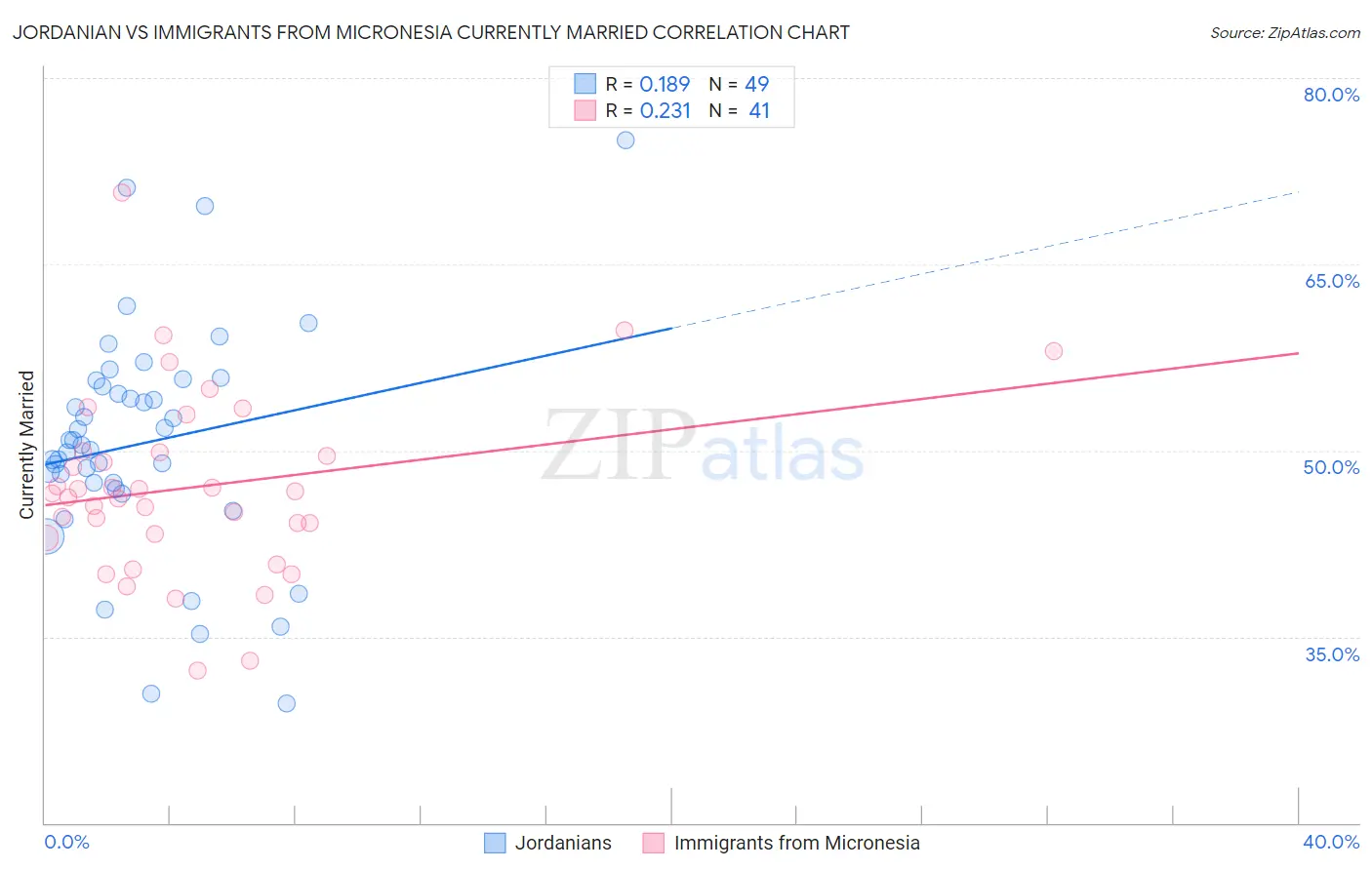 Jordanian vs Immigrants from Micronesia Currently Married