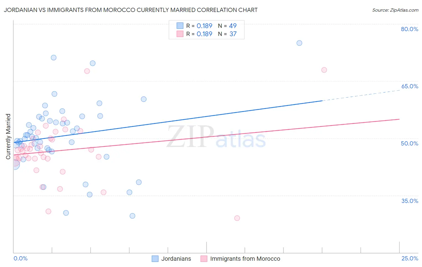 Jordanian vs Immigrants from Morocco Currently Married