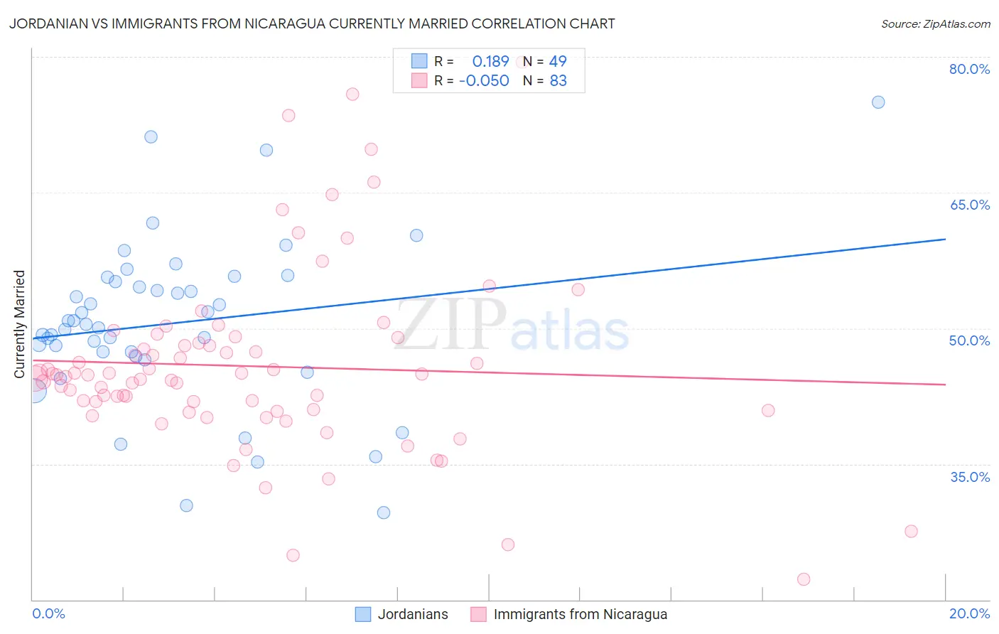 Jordanian vs Immigrants from Nicaragua Currently Married