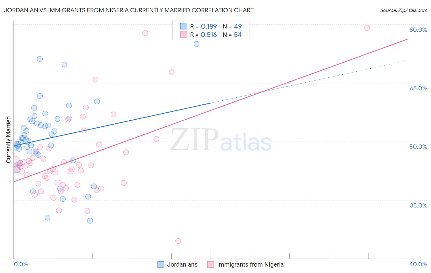Jordanian vs Immigrants from Nigeria Currently Married