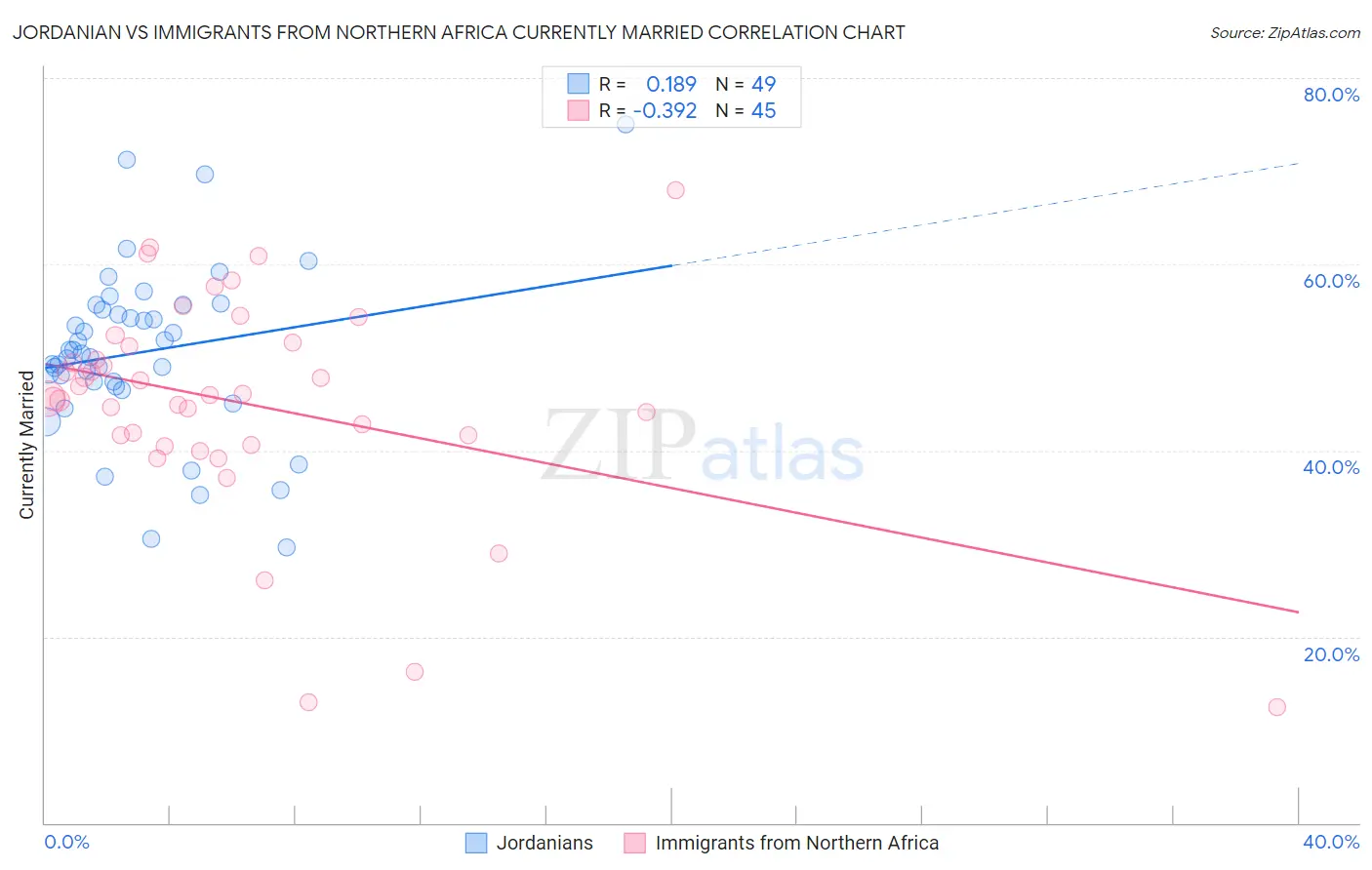 Jordanian vs Immigrants from Northern Africa Currently Married