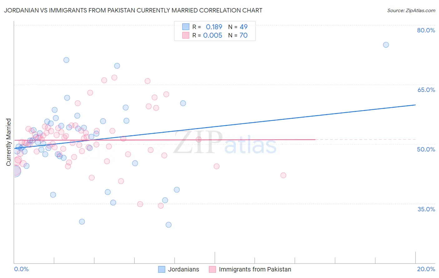 Jordanian vs Immigrants from Pakistan Currently Married