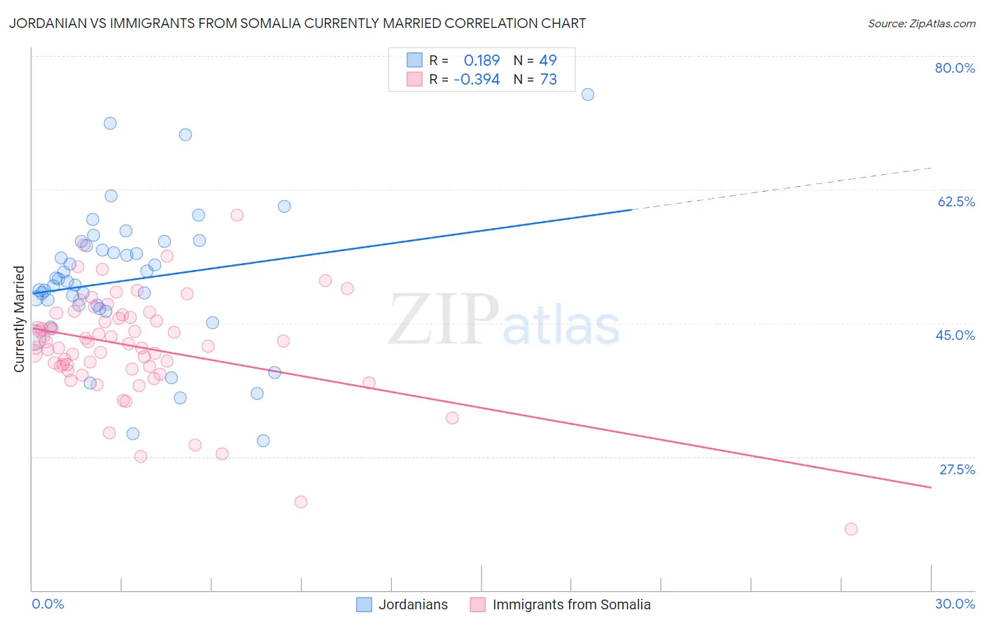 Jordanian vs Immigrants from Somalia Currently Married