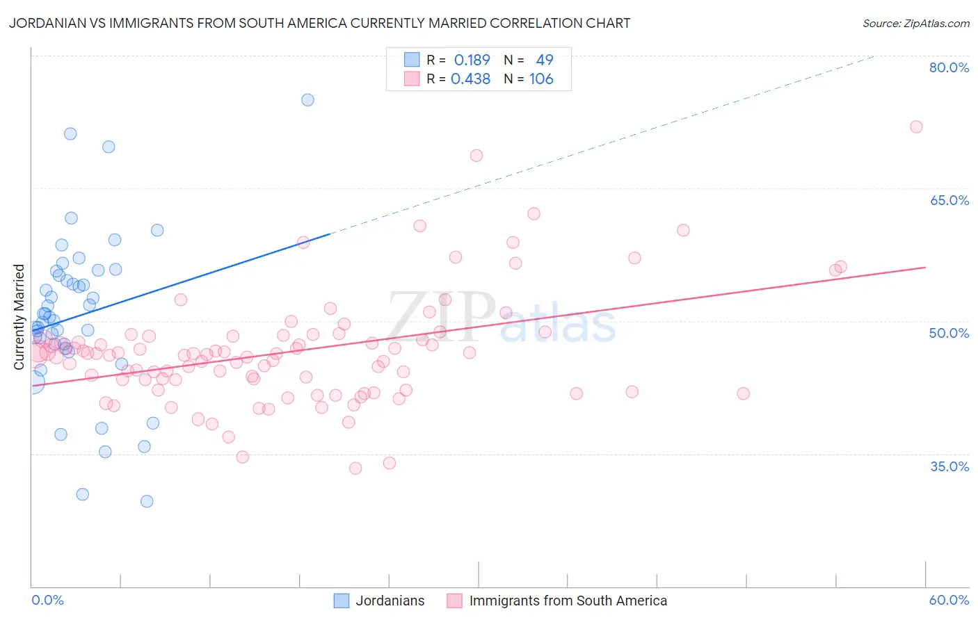 Jordanian vs Immigrants from South America Currently Married