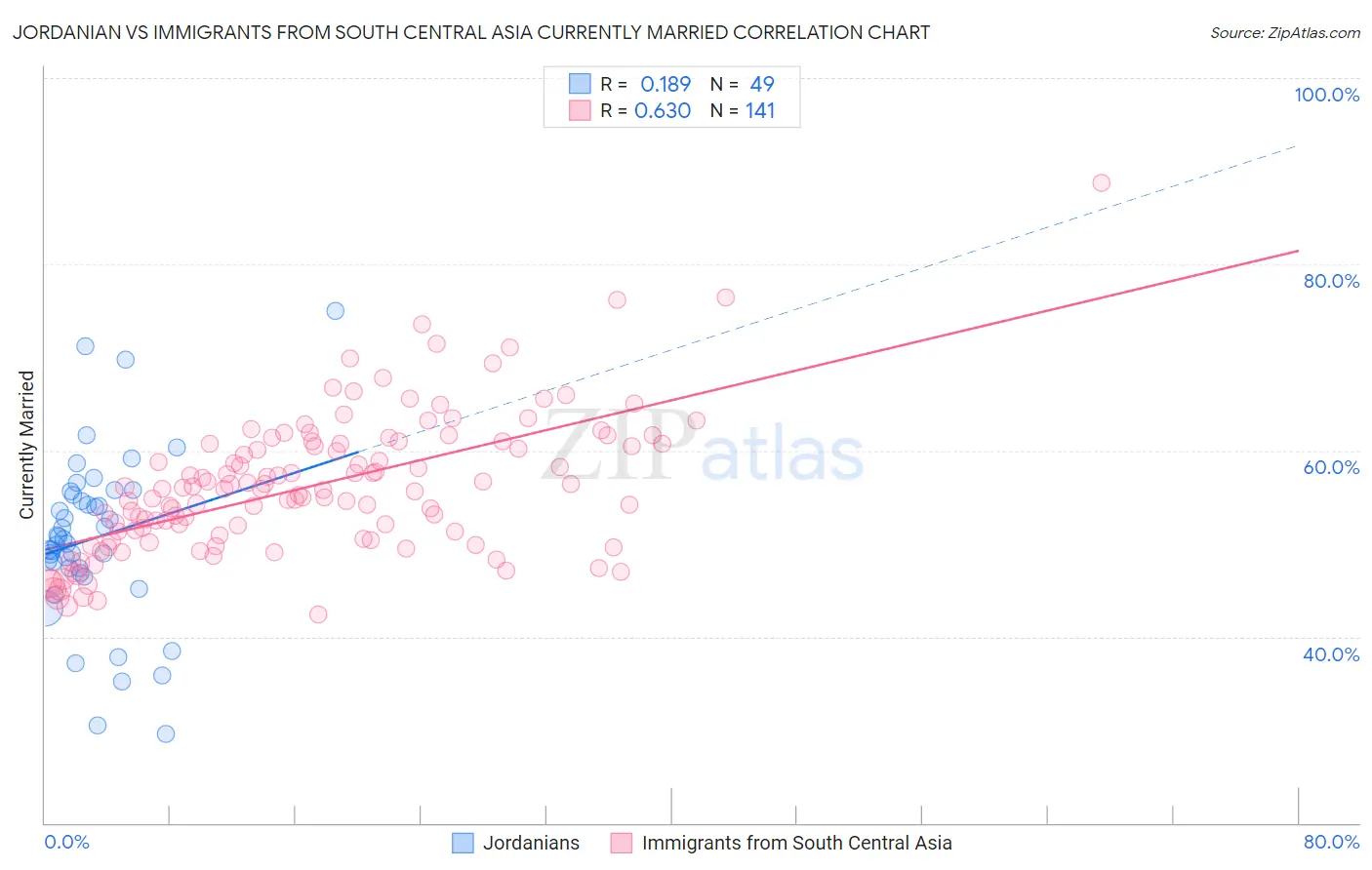 Jordanian vs Immigrants from South Central Asia Currently Married