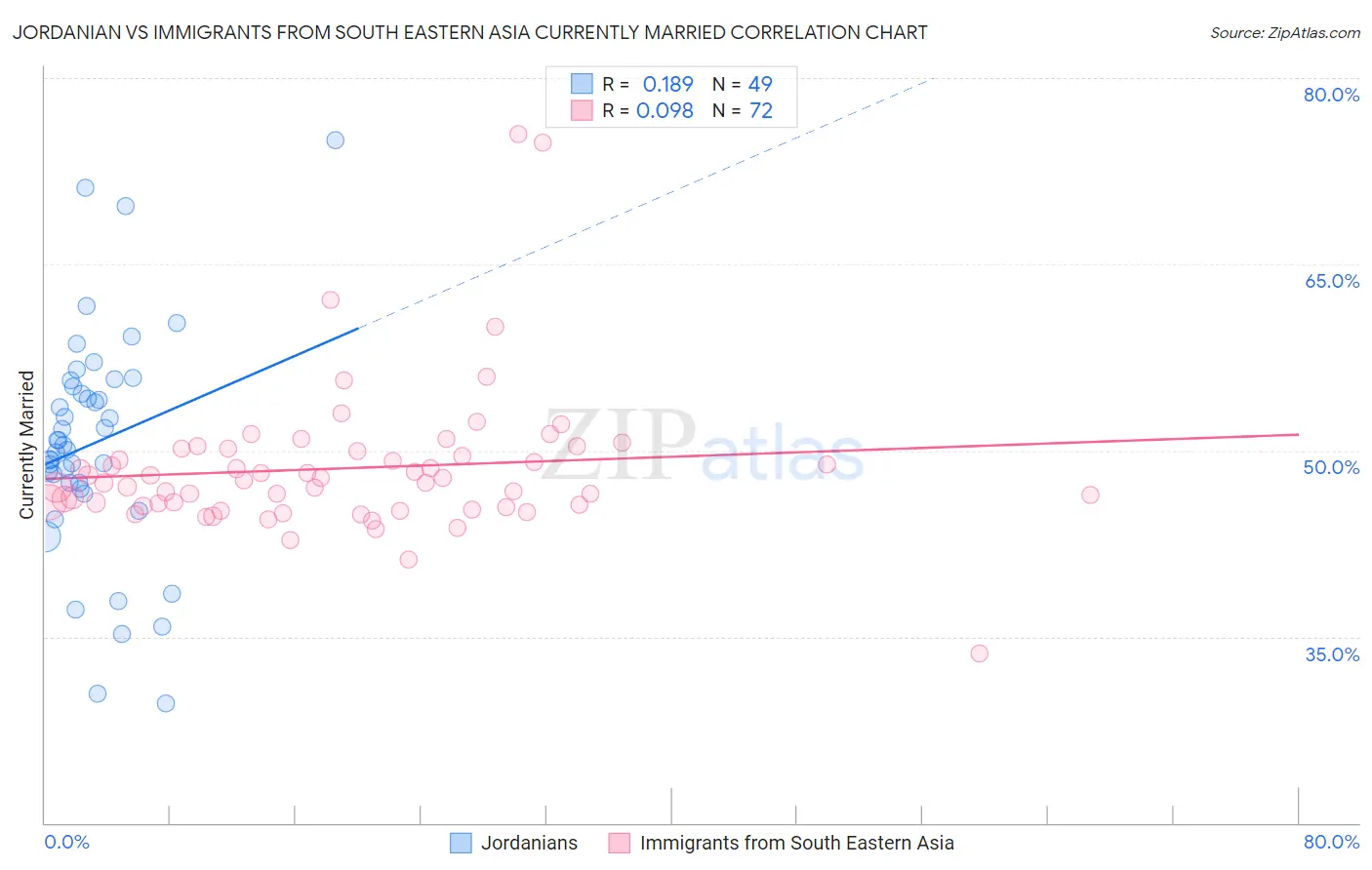 Jordanian vs Immigrants from South Eastern Asia Currently Married