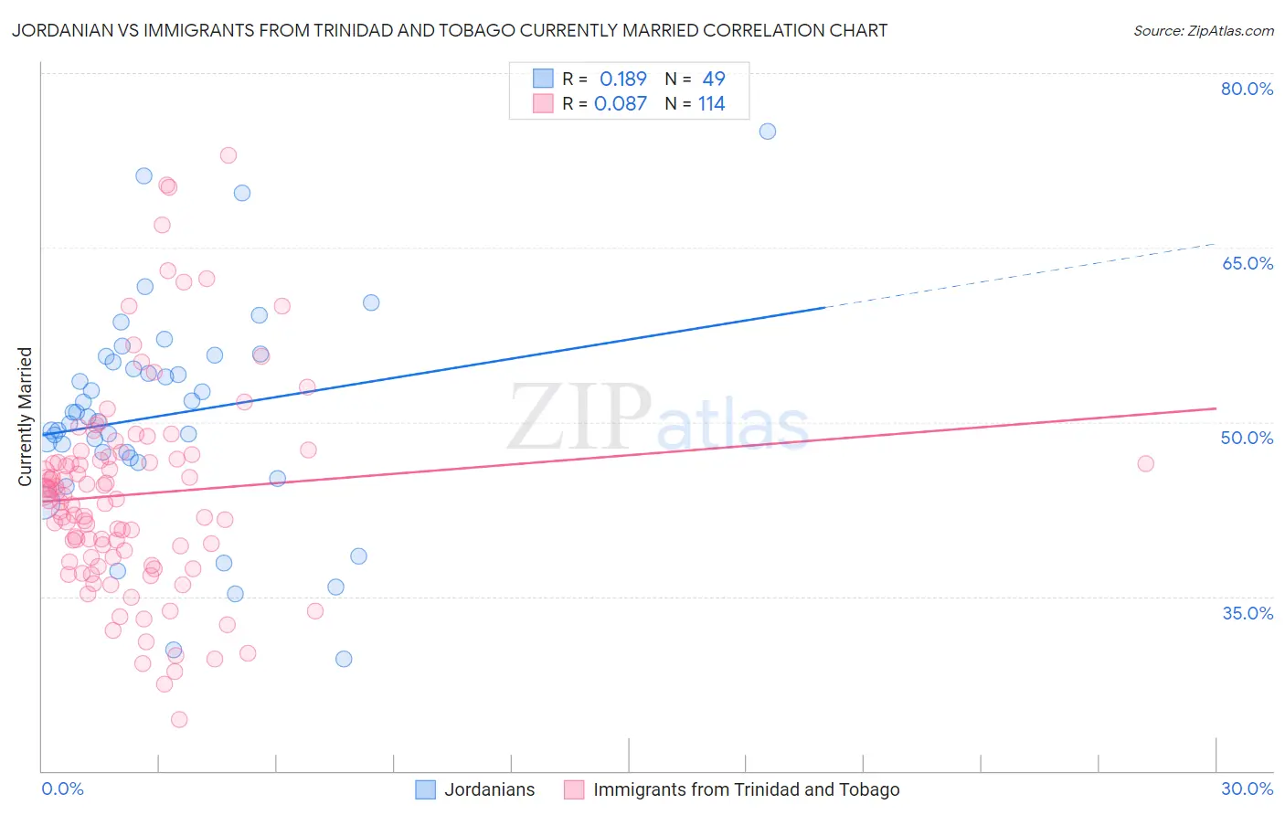 Jordanian vs Immigrants from Trinidad and Tobago Currently Married