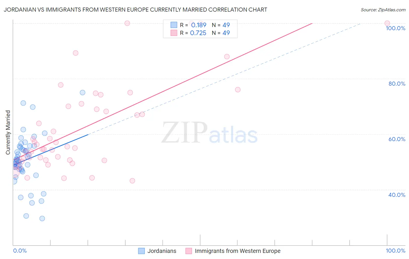 Jordanian vs Immigrants from Western Europe Currently Married