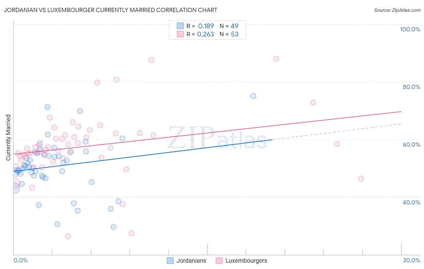 Jordanian vs Luxembourger Currently Married