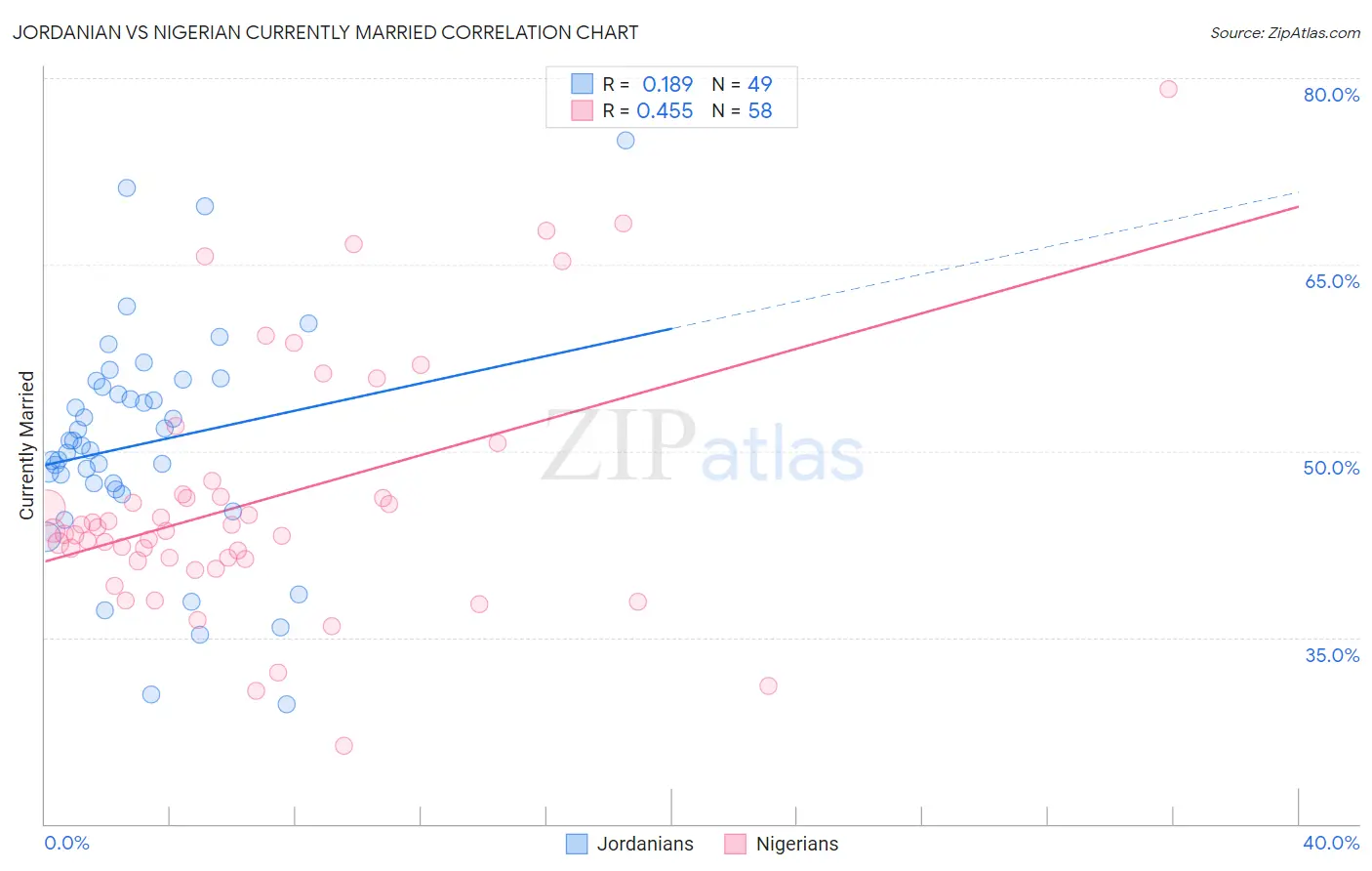 Jordanian vs Nigerian Currently Married