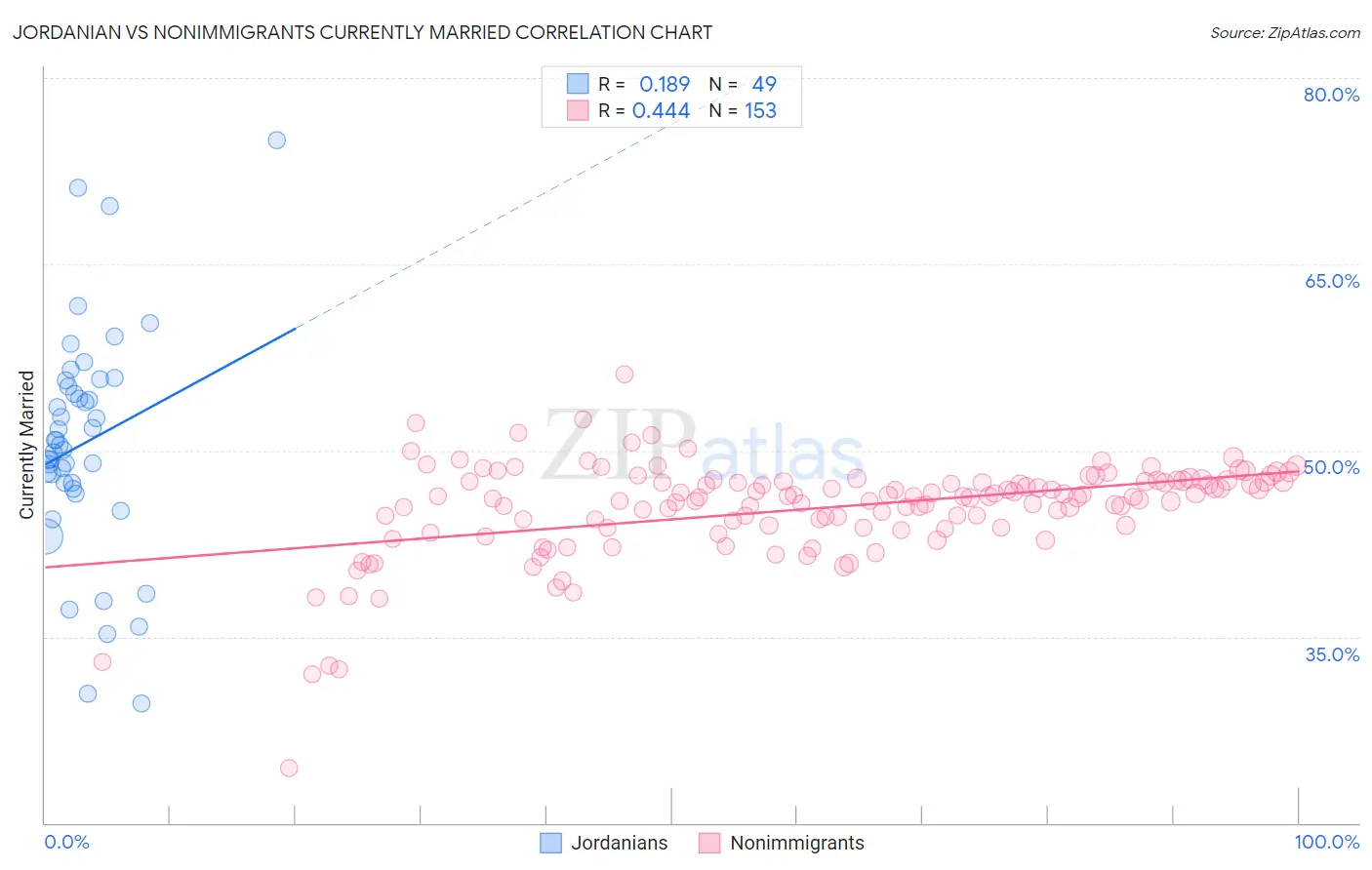 Jordanian vs Nonimmigrants Currently Married