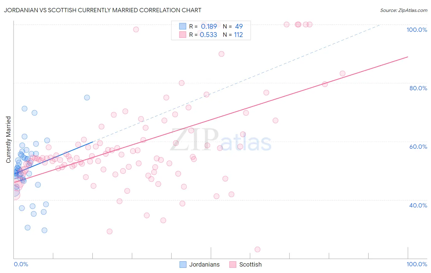 Jordanian vs Scottish Currently Married
