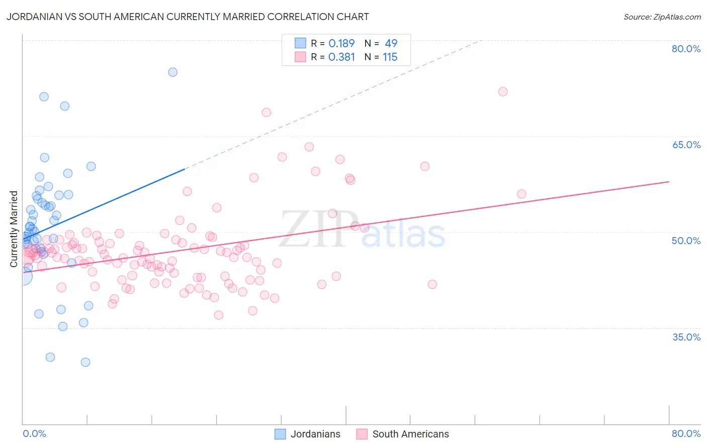 Jordanian vs South American Currently Married