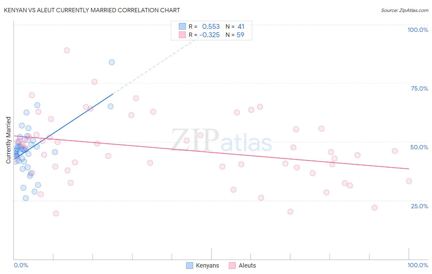 Kenyan vs Aleut Currently Married