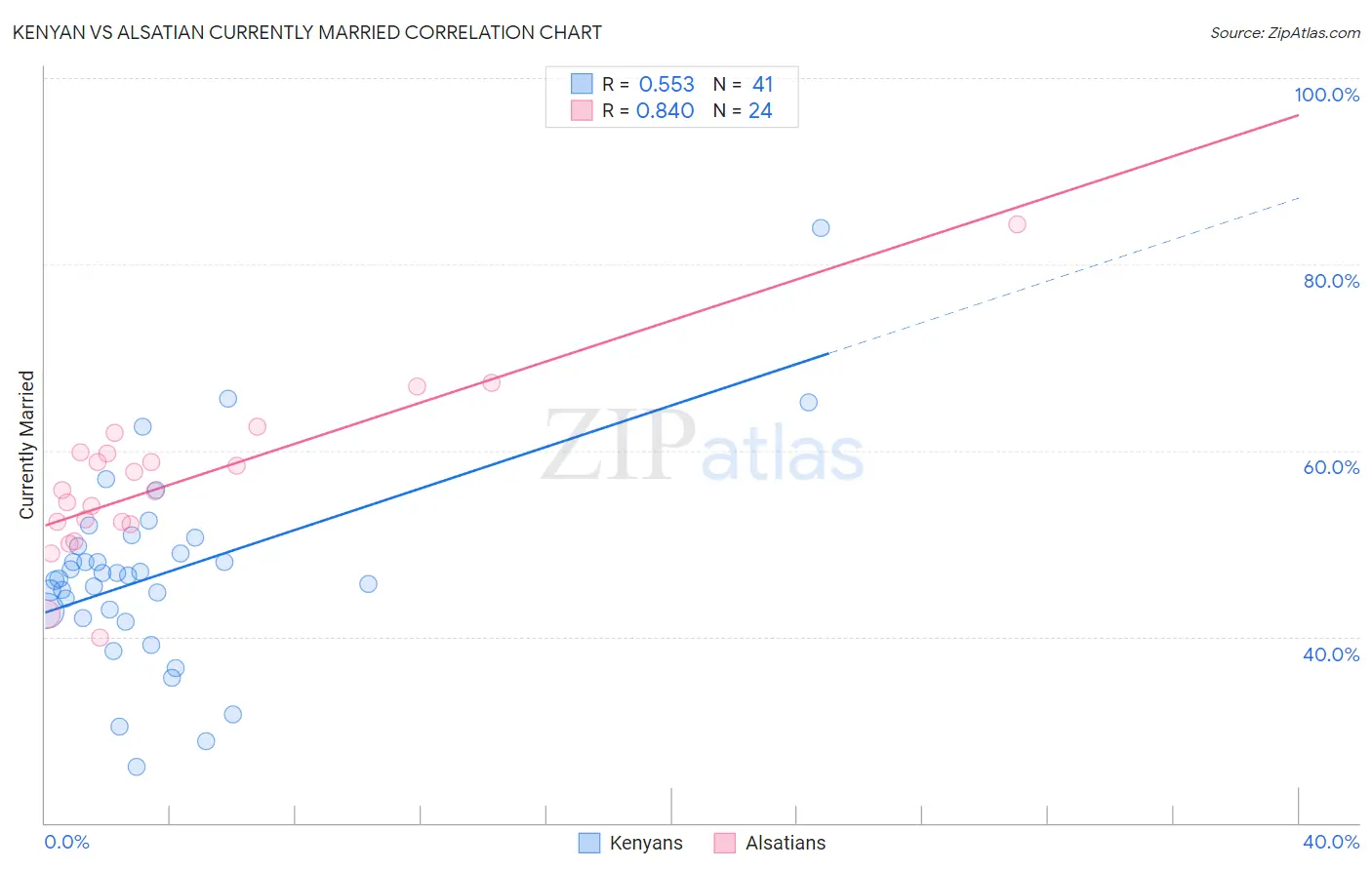 Kenyan vs Alsatian Currently Married