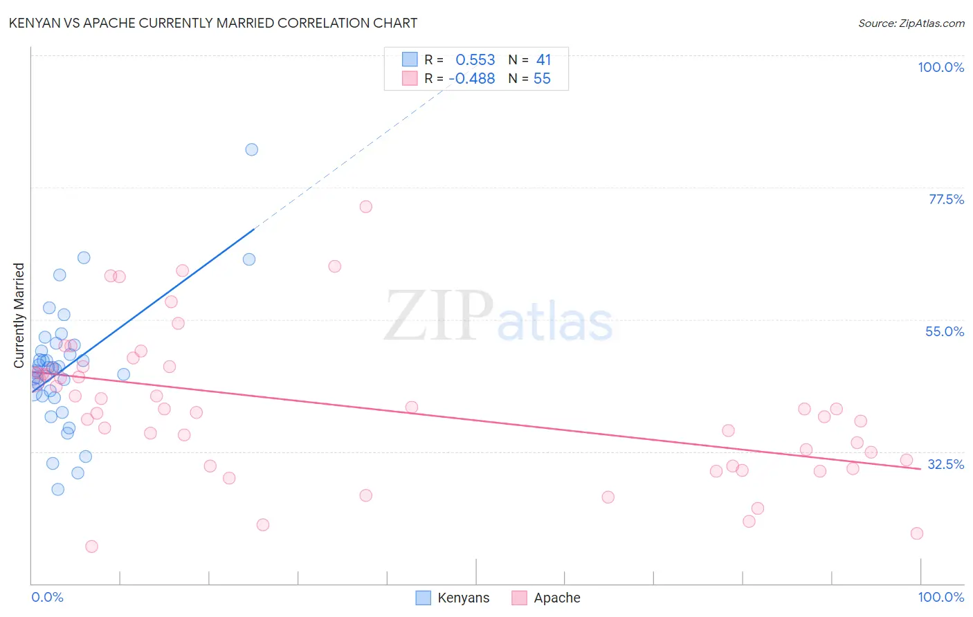 Kenyan vs Apache Currently Married