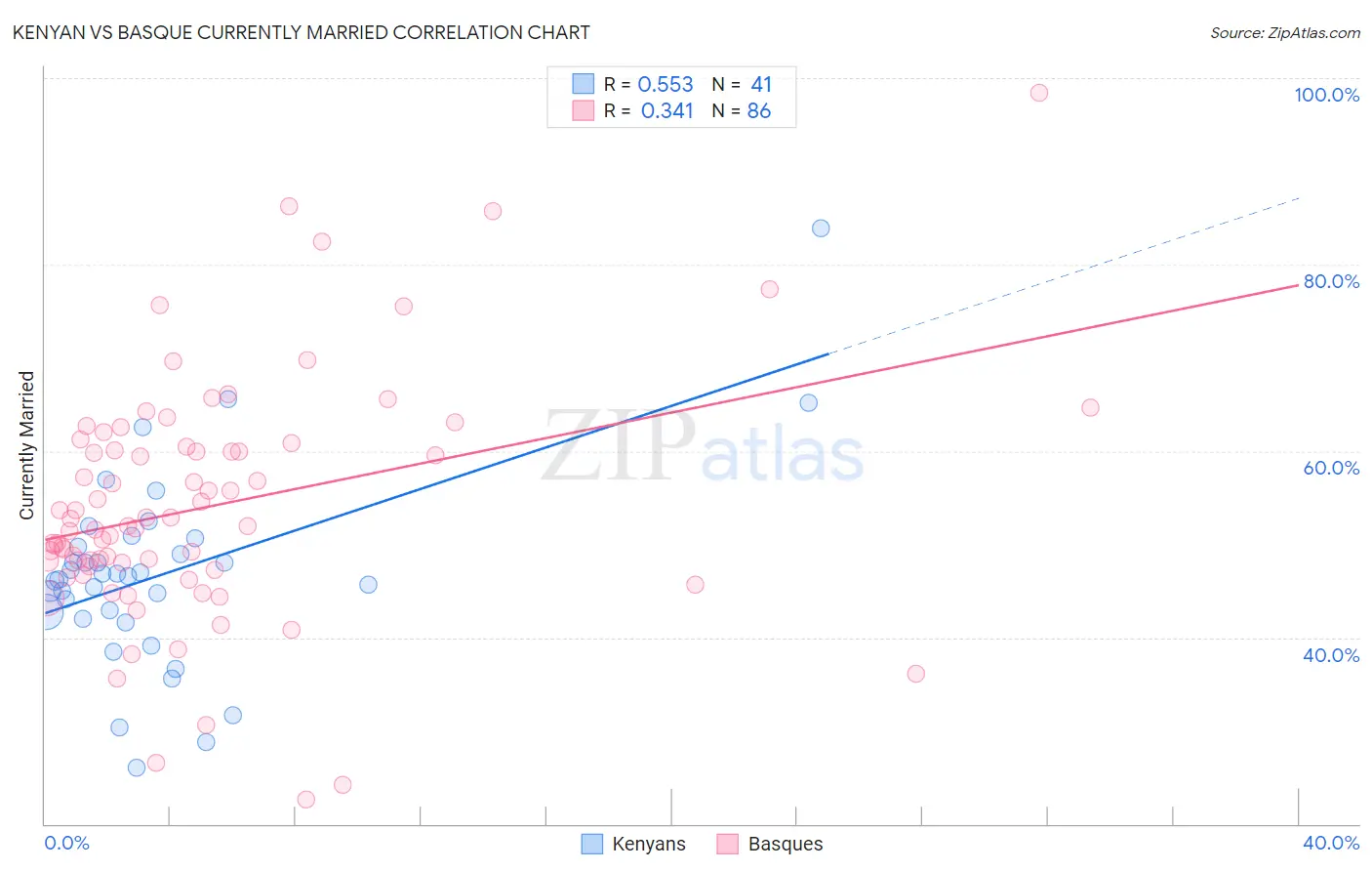 Kenyan vs Basque Currently Married
