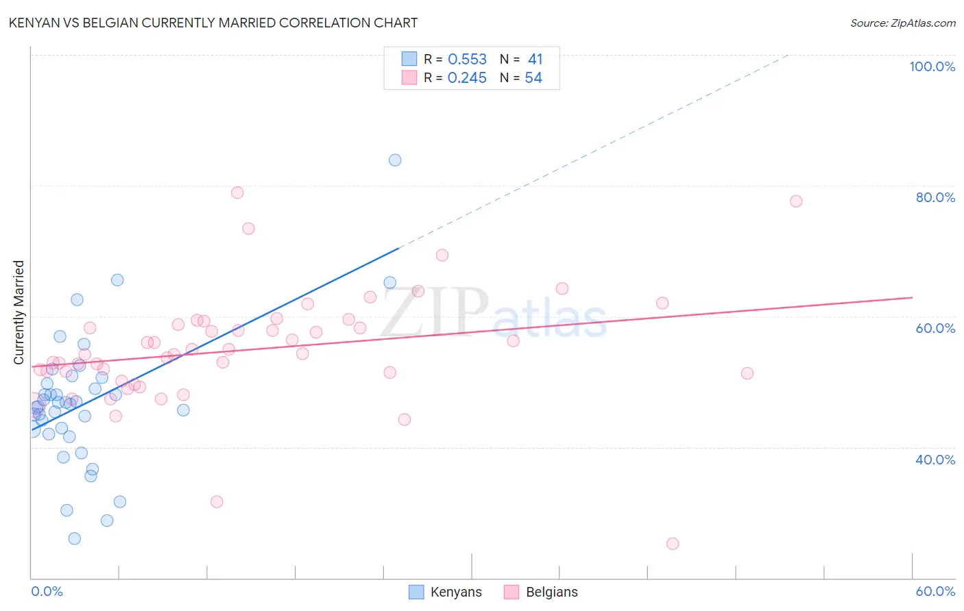 Kenyan vs Belgian Currently Married