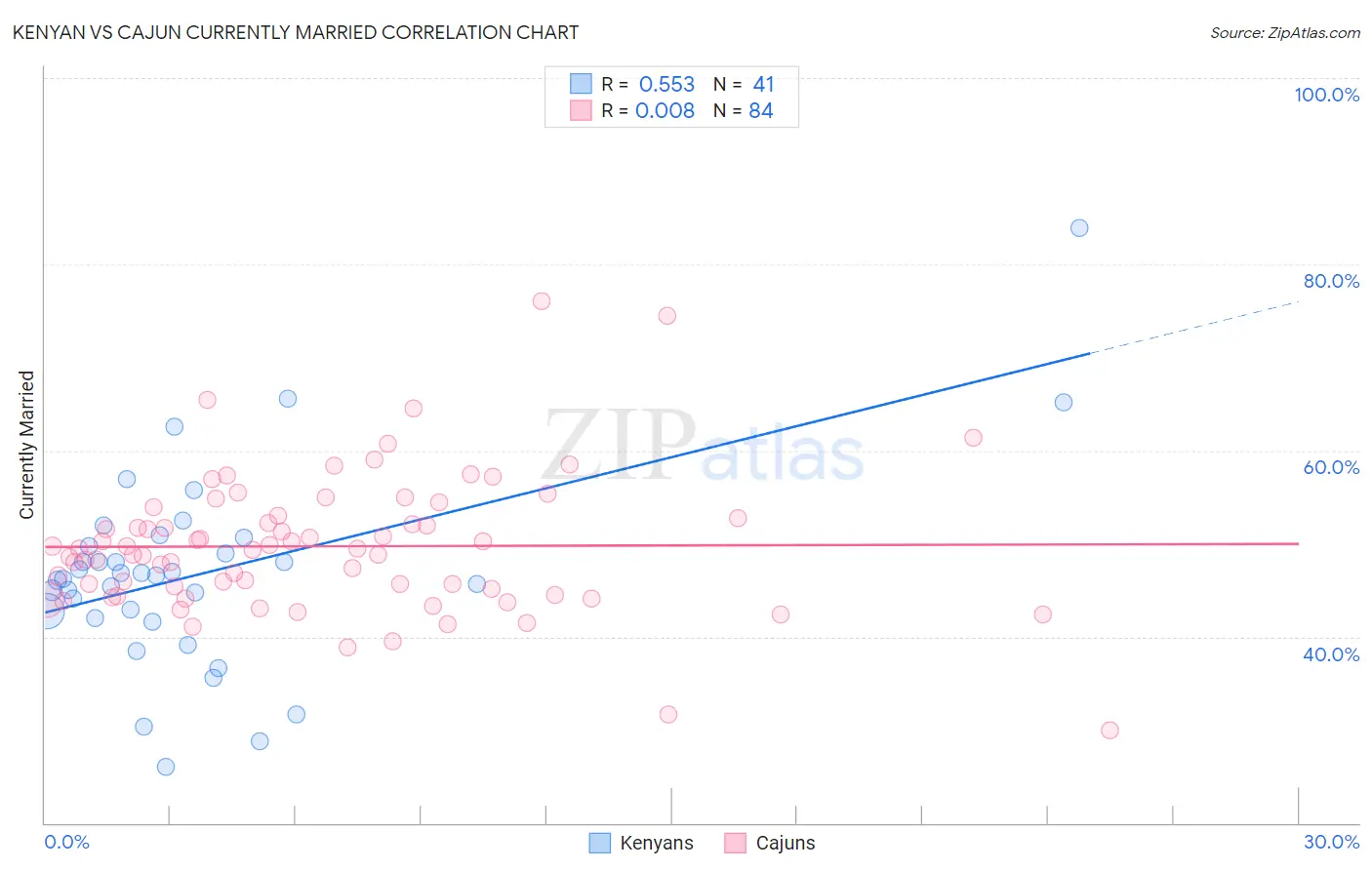 Kenyan vs Cajun Currently Married