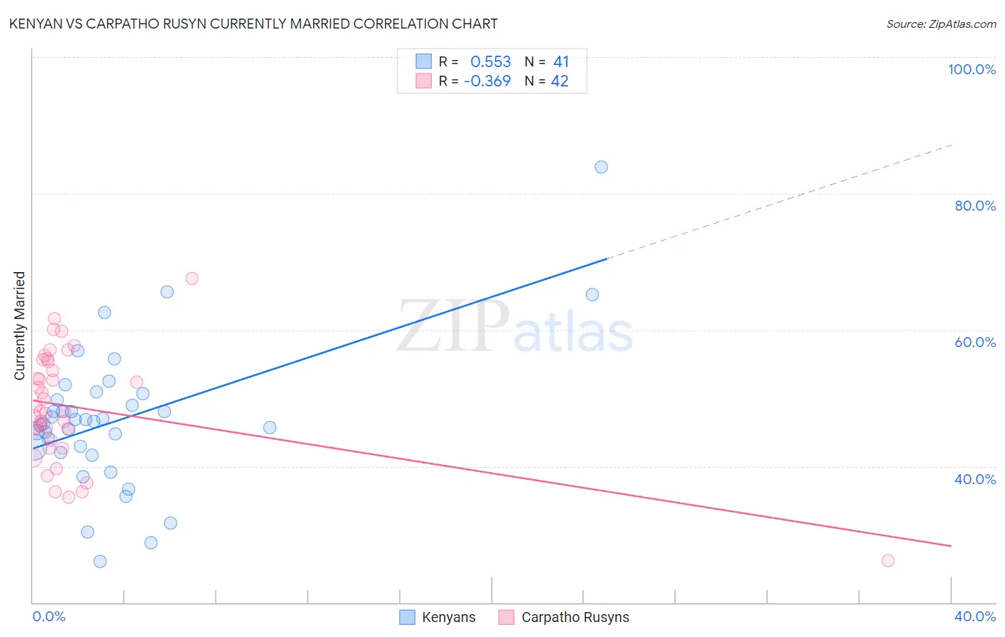 Kenyan vs Carpatho Rusyn Currently Married
