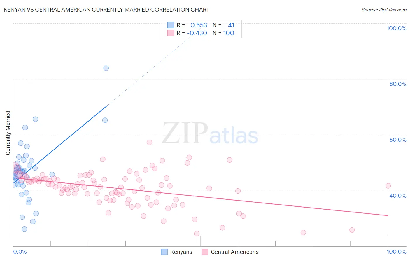 Kenyan vs Central American Currently Married