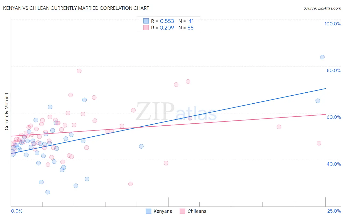 Kenyan vs Chilean Currently Married