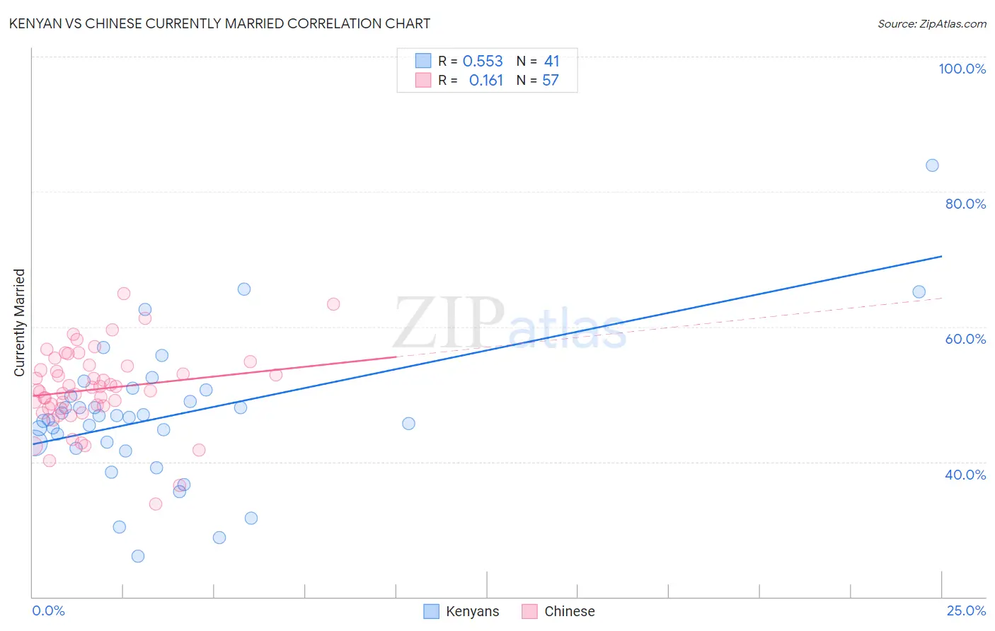 Kenyan vs Chinese Currently Married