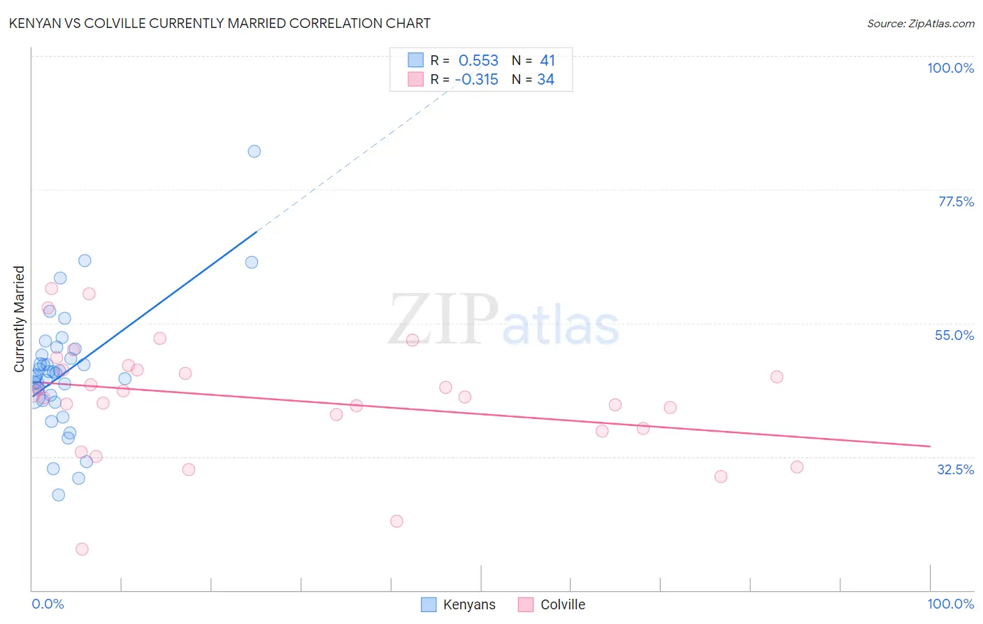 Kenyan vs Colville Currently Married