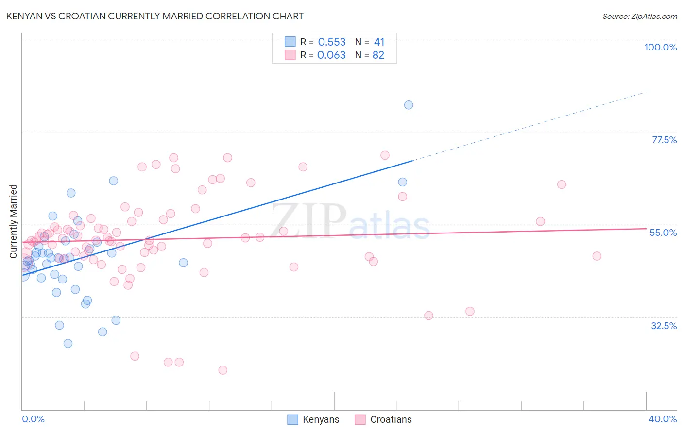 Kenyan vs Croatian Currently Married