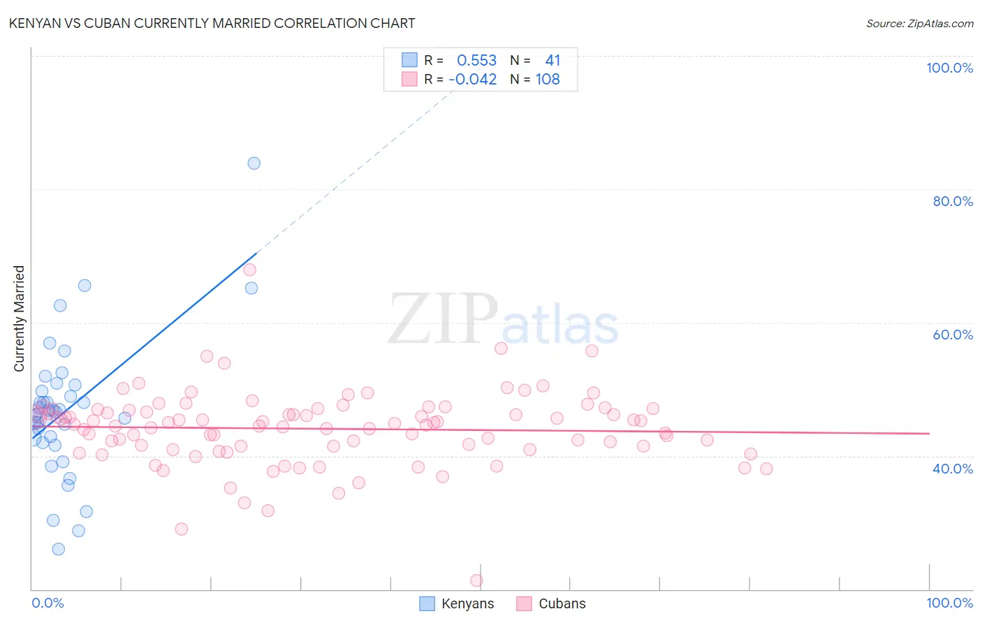Kenyan vs Cuban Currently Married